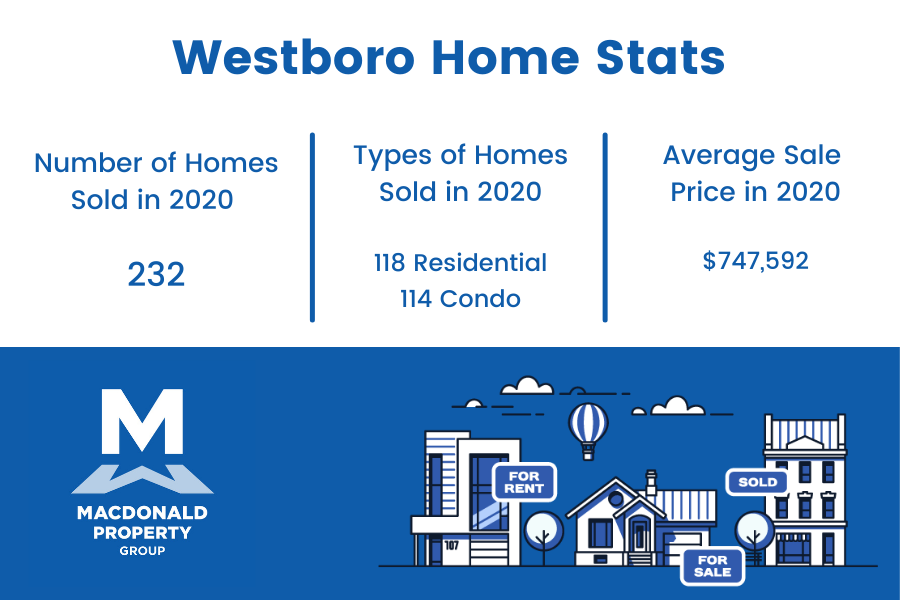 Westboro real estate statistics.