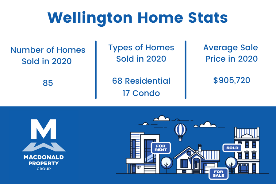 Wellington real estate statistics.