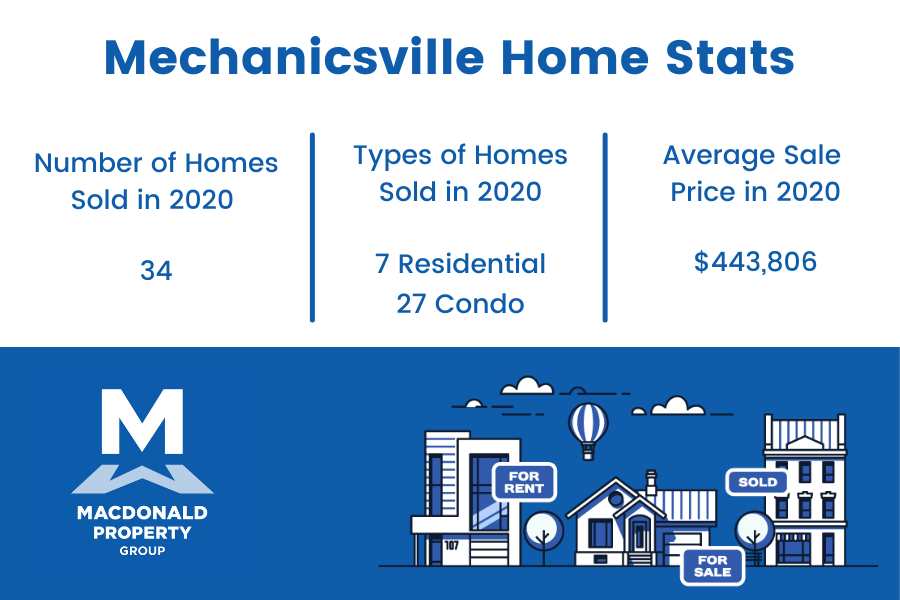 Mechanicsville real estate statistics.